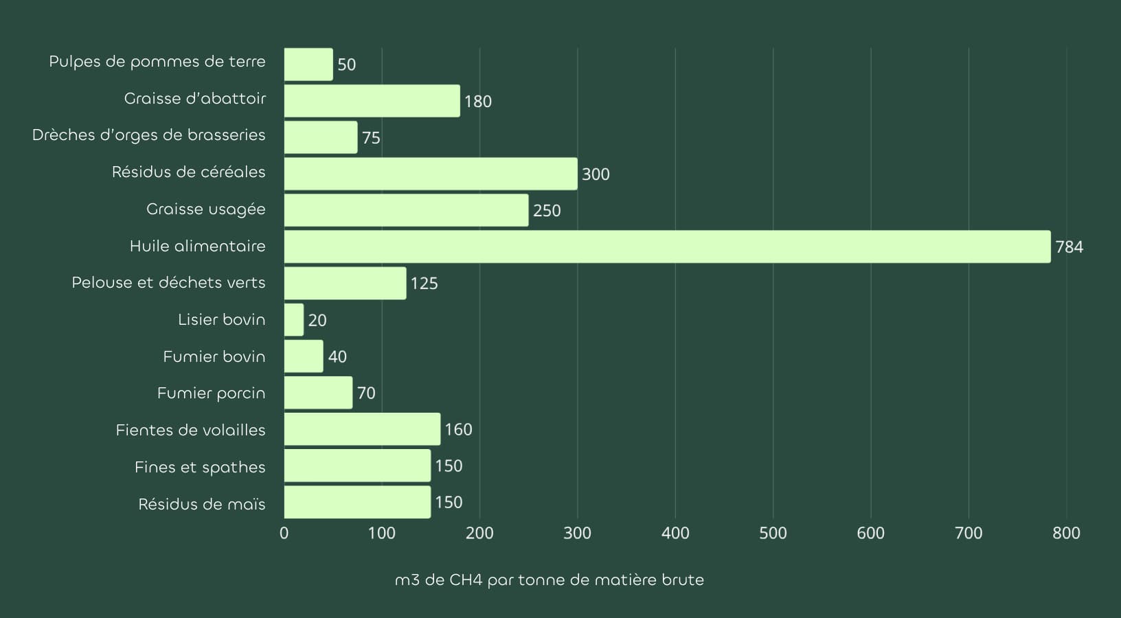 tableau potentiel méthanogène